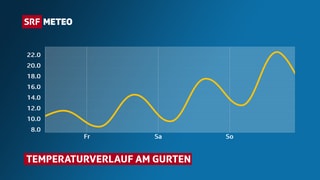 Die Temperaturekurve schlägt stark aus.