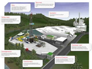 Visualisierung St.Galler Bohranlage. Visualisierung St.Galler Bohranlage.
