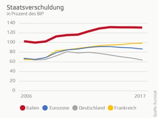 Grafik zu Staatsverschuldung.