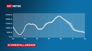 Grafik der Schneefallgrenze für Sonntag bis Freitag.