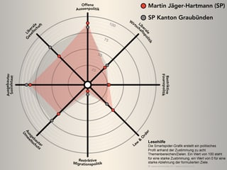 Smartspider von Martin Jäger-Hartmann im Vergleich mit der SP Graubünden