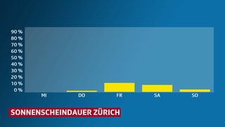 Sonnescheindauer als Balkendiagram bis Sonntag in Zürich Sonnescheindauer als Balkendiagram bis Sonntag in Zürich