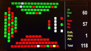 Abstimmungsresultat zum Personalgesetz: 60:57 mit zwei Enthaltungen gegen ein neues Gesetz. 