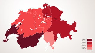 Die Sprachregionen der Schweiz (unterschiedliche Färbungen) zeigen, dass die Welschschweiz deutlich häufiger Risikosportarten betreibt. An zweiter Stelle folgt die Ostschweiz, die Westschweiz und das Mittelland befinden sich auf dem dritten Platz. Am wenigsten üben die Tessiner Risikosportarten aus.