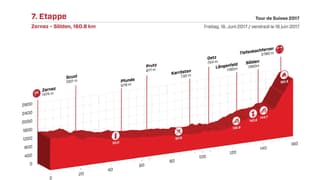 Das Profil der 7. Tour-de-Suisse-Etappe.
