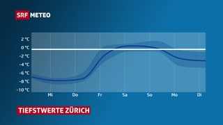 Verlauf der Tiefsttemperatur in Zürich. Zuerst kalt, auf Freitag gehts aufwärts.