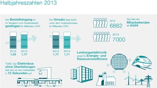 Grafik der ABB Schweiz zu den Halbjahreszahlen.