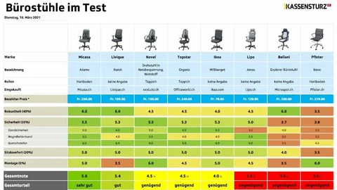 Testtabelle