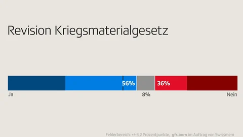 Balkendiagramm zur Revision des Kriegsmaterialgesetzes mit Ja, Nein und Enthaltung.