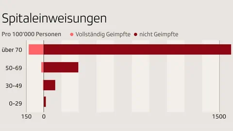 Grafik mit klarem Missverhältnis zwischen Geimpften und Ungeimpften im Spital