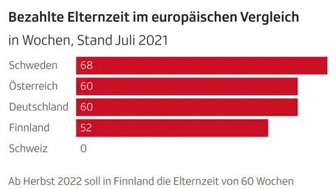 Grafik zur bezahlten Elternzeit