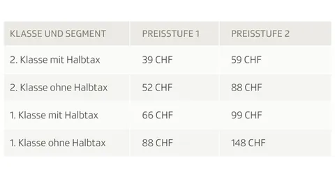 Die Preise für das neue Sparticket variieren zwischen 39 und 148 Franken.