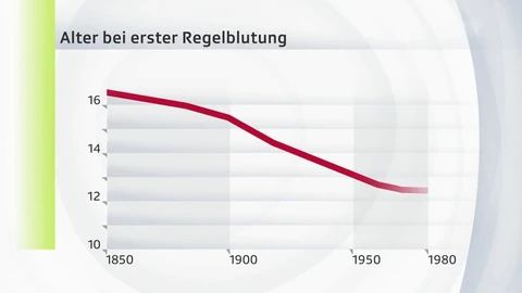 Grafik mit Titel «Alter bei erster Regelblutung», der rote Balken sinkt immer mehr ab.
