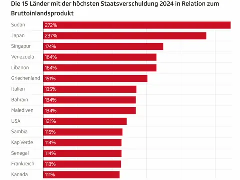 Diagramm der 15 Länder mit der höchsten Staatsverschuldung 2024 im Verhältnis zum BIP, Sudan an der Spitze.