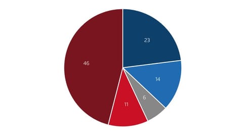 Unterstützung für «99-Prozent-Initiative» bricht weg