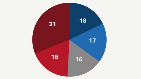 «Riskantes Experiment»: Vollgeld-Initiative praktisch chancenlos «Riskantes Experiment»: Vollgeld-Initiative praktisch chancenlos