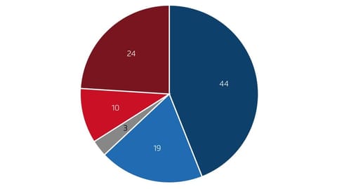 Transplantationsgesetz: Fast zwei Drittel für Widerspruchslösung Transplantationsgesetz: Fast zwei Drittel für Widerspruchslösung