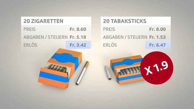Grafik: 20 Zigaretten geben einen Erlös von 3.42 Franken, 20 Tabaksticks ergeben 6.47 Franken Erlös. Grafik: 20 Zigaretten geben einen Erlös von 3.42 Franken, 20 Tabaksticks ergeben 6.47 Franken Erlös.