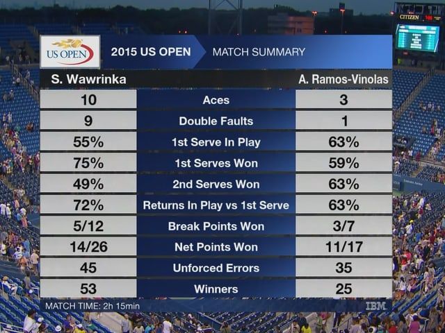 Tennis-statistiken. Tennis-statistiken.