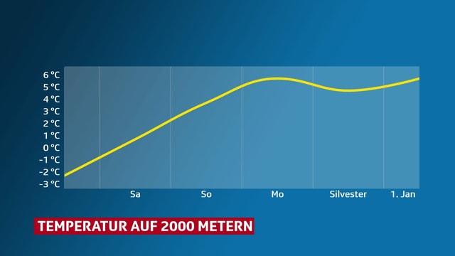 Eine Grafik zeigt den Temperaturverlauf auf 2000 Metern. Die Höchstwerte liegen ab dem Wochenende deutlich über 0 Grad. Eine Grafik zeigt den Temperaturverlauf auf 2000 Metern. Die Höchstwerte liegen ab dem Wochenende deutlich über 0 Grad.