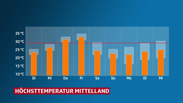 Verlauf der Höchsttemperatur im Mittelland. Verlauf der Höchsttemperatur im Mittelland.