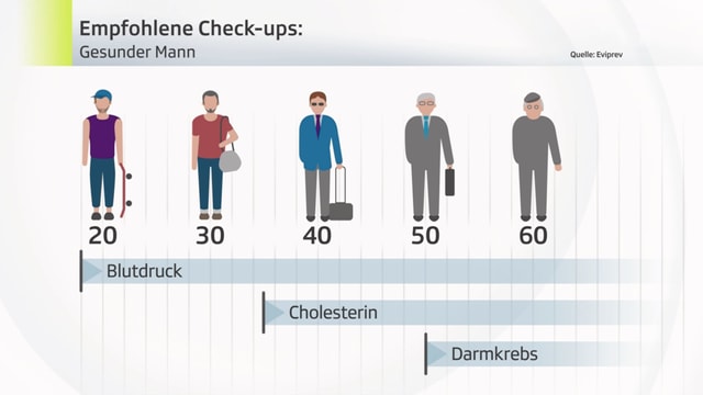 Empfohlene Check-ups für gesunde Männer Empfohlene Check-ups für gesunde Männer