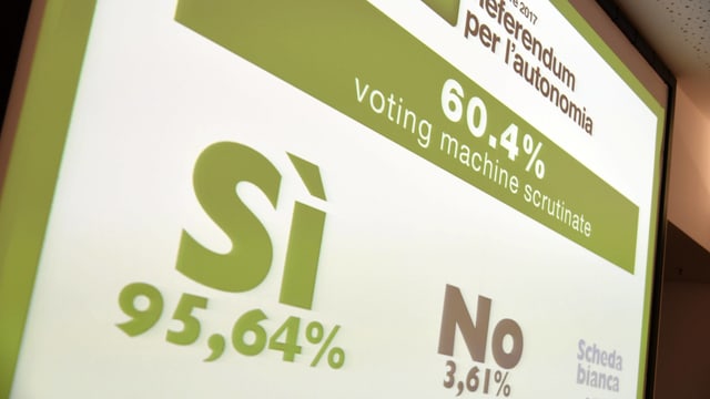 Bildschirm mit dem Abstimmungsresultat: 95,64 % Ja, 3,61 % Nein. Bildschirm mit dem Abstimmungsresultat: 95,64 % Ja, 3,61 % Nein.