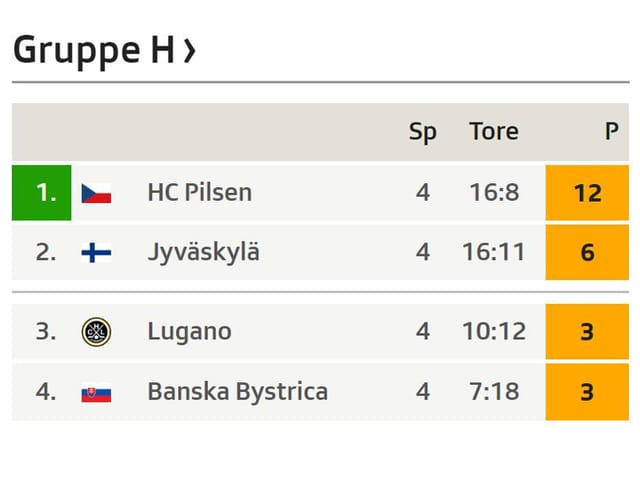 Tabelle Gruppe H Tabelle Gruppe H