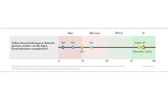 Eine Grafik zeigt das Stimmverhalten der Zuger Parteien beim Thema Steuererhöhung Eine Grafik zeigt das Stimmverhalten der Zuger Parteien beim Thema Steuererhöhung