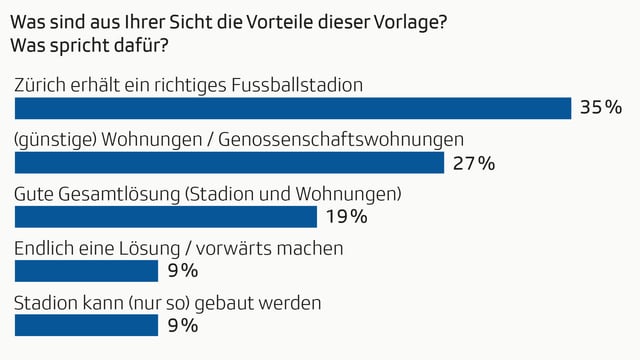 Umfrage: Argumente dafür. Umfrage: Argumente dafür.