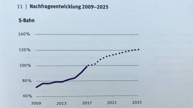 Kurve der Passagierzunahme in der Zürcher S-Bahn Kurve der Passagierzunahme in der Zürcher S-Bahn
