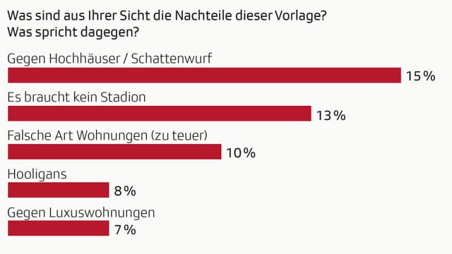 Umfrage: Argumente dagegen Umfrage: Argumente dagegen