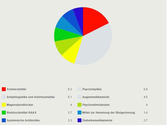 Die zehn meistbezogenen therapeutischen Medikamentengruppen 2014 in Mio.: Die zehn meistbezogenen therapeutischen Medikamentengruppen 2014 in Mio.: