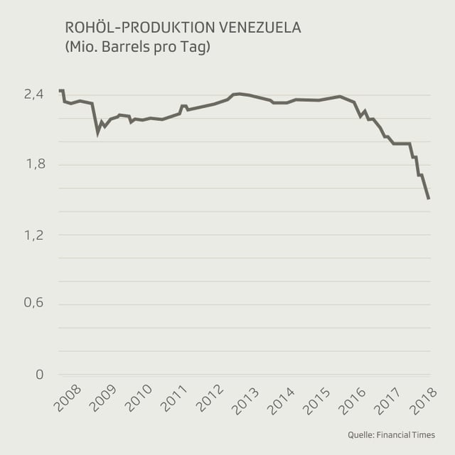 Grafik mit der Rohölproduktion in Venezuela von 2008 bis 2018. Grafik mit der Rohölproduktion in Venezuela von 2008 bis 2018.