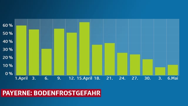 Im Balkendiagramm, Prozentangabe der Frostwahrscheinlichkeit für Payerne. Im Balkendiagramm, Prozentangabe der Frostwahrscheinlichkeit für Payerne.