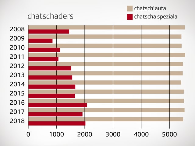 Ina grafica cun il dumber da chatschaders en Grischun Ina grafica cun il dumber da chatschaders en Grischun