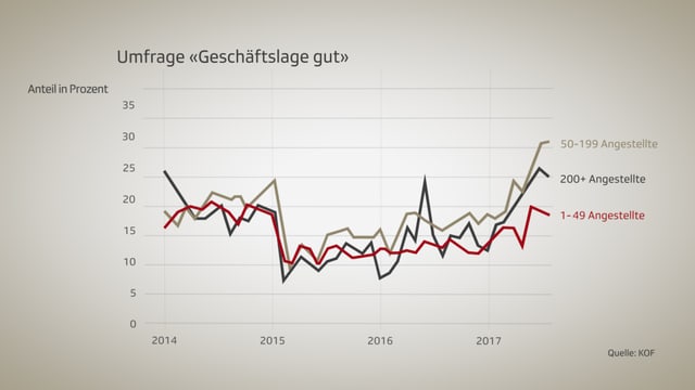 Steigende Grafik, die zeigt, dass immer mehr Unternehmen ihre Geschäftslage als gut bezeichnen. Steigende Grafik, die zeigt, dass immer mehr Unternehmen ihre Geschäftslage als gut bezeichnen.