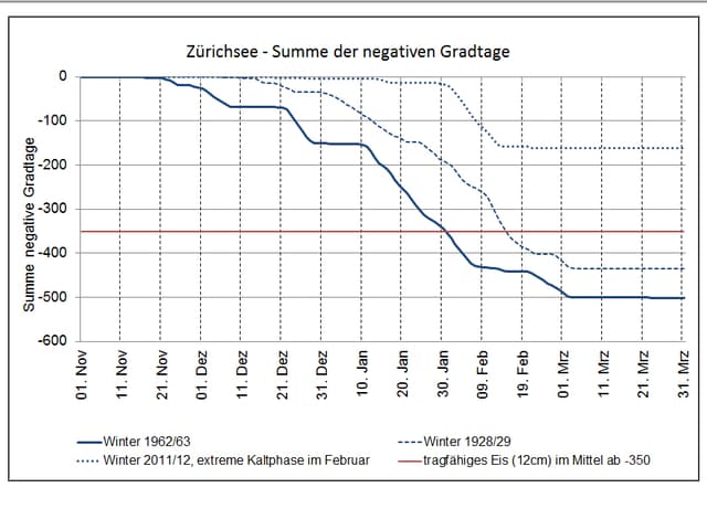 Kältesummen im Vergleich Kältesummen im Vergleich