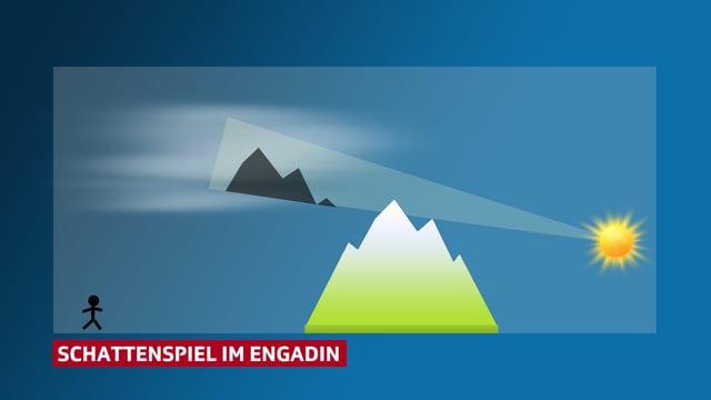 Berg in der Mitte. Rechts davon eine Sonne. Links davon der Betrachter und in der Höhe eine Wolke mit Bergschatten. Berg in der Mitte. Rechts davon eine Sonne. Links davon der Betrachter und in der Höhe eine Wolke mit Bergschatten.