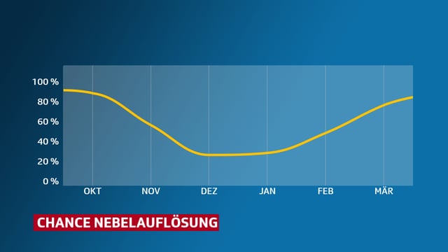 Eine Kurve zeigt die Auflösungswahrscheinlichkeit von Nebel. Von Ende November bis Januar sind die Chancen nur um 30 Prozent. Eine Kurve zeigt die Auflösungswahrscheinlichkeit von Nebel. Von Ende November bis Januar sind die Chancen nur um 30 Prozent.