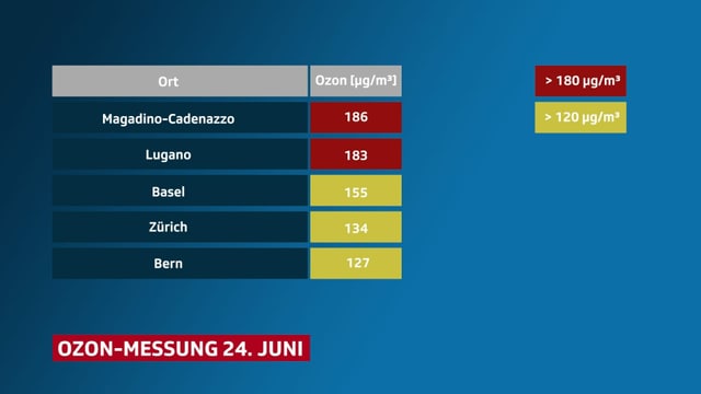 Ozonwert-Tabelle Ozonwert-Tabelle