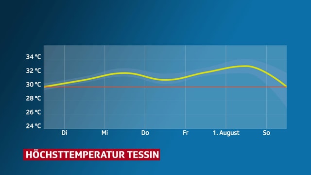 Temperaturkurve für die Alpensüdseite. Jeweils über 30 Grad.