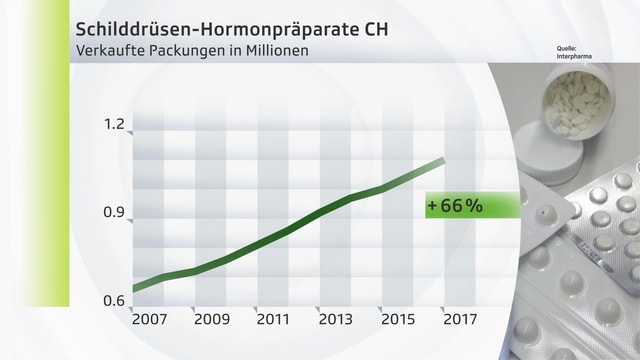 Grafik zur Verschreibungspraxis. Grafik zur Verschreibungspraxis.