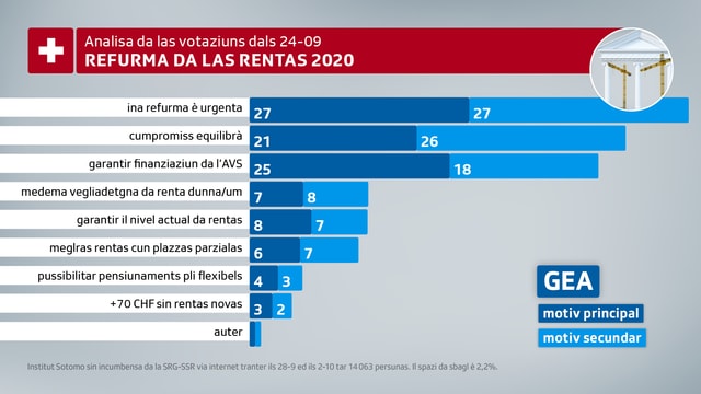 Grafica da RTR che mussa las cifras exactas per mintga dumonda. Grafica da RTR che mussa las cifras exactas per mintga dumonda.