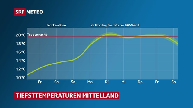 Linie zeigt Tiefstwerte seit Donnerstag bis Sonntag und danach deren Entwicklung bis nächsten Samstag. Es kommt in der nächsten Woche zu Tropennächten. Linie zeigt Tiefstwerte seit Donnerstag bis Sonntag und danach deren Entwicklung bis nächsten Samstag. Es kommt in der nächsten Woche zu Tropennächten.