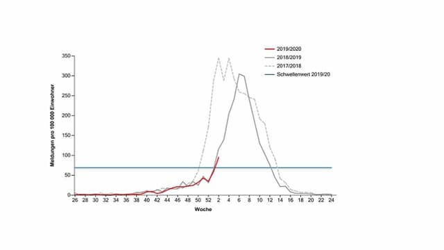 Grippe-Grafik. Grippe-Grafik.