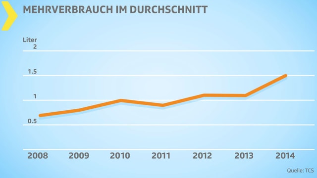 Steigende Diagrammkurve Steigende Diagrammkurve
