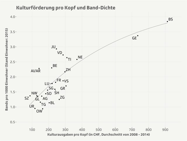 Je mehr Ausgaben für Kultur pro Kopf, desto höher ist die Band-Dichte einer Stadt. Je mehr Ausgaben für Kultur pro Kopf, desto höher ist die Band-Dichte einer Stadt.