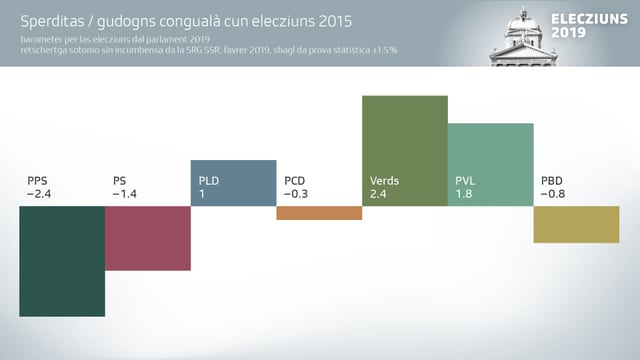 Grafica d'elecziuns 2019 Grafica d'elecziuns 2019