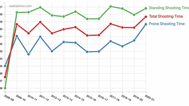 Die Schiesszeiten von Weger, sind aktuell so tief, wie nie zuvor (s. rote Linie). Vor allem liegend hat der Walliser einen grossen Sprung nach vorne gemacht. Die Schiesszeiten von Weger, sind aktuell so tief, wie nie zuvor (s. rote Linie). Vor allem liegend hat der Walliser einen grossen Sprung nach vorne gemacht.